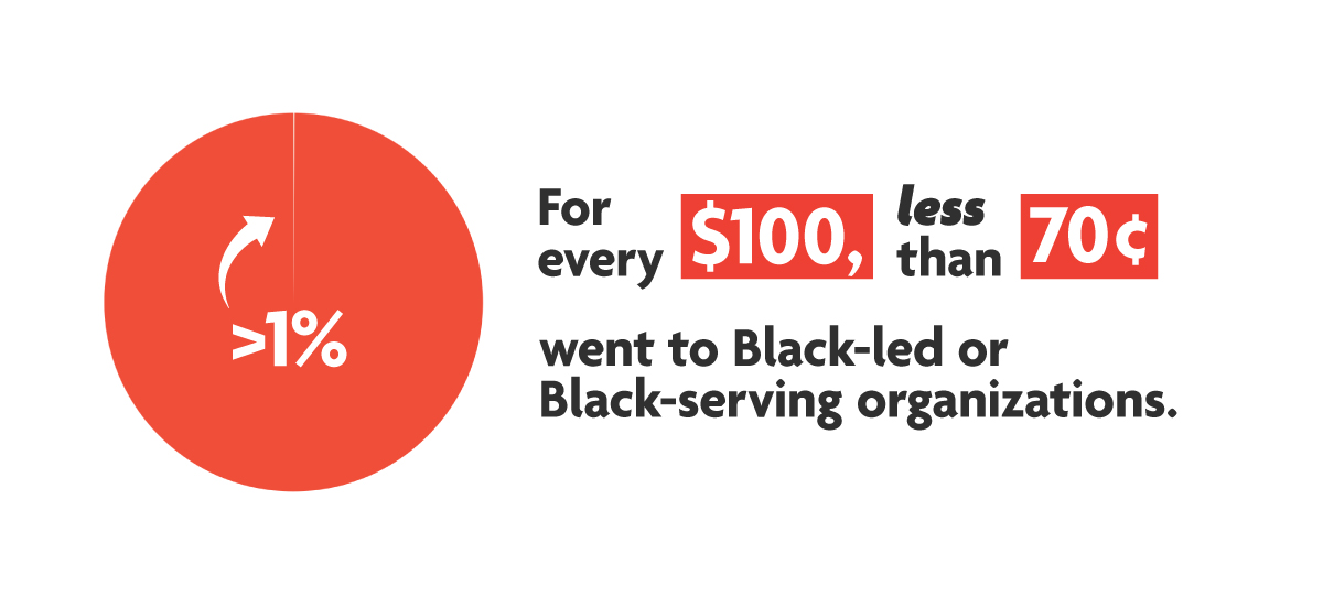 Infographic stating less than 70 cents per $100 goes toward Black serving or Black led organizations. From the Unfunded Report.