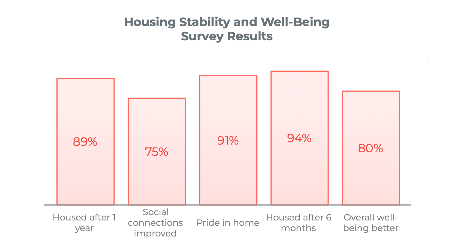 graph showing impacts of supportive housing on residents