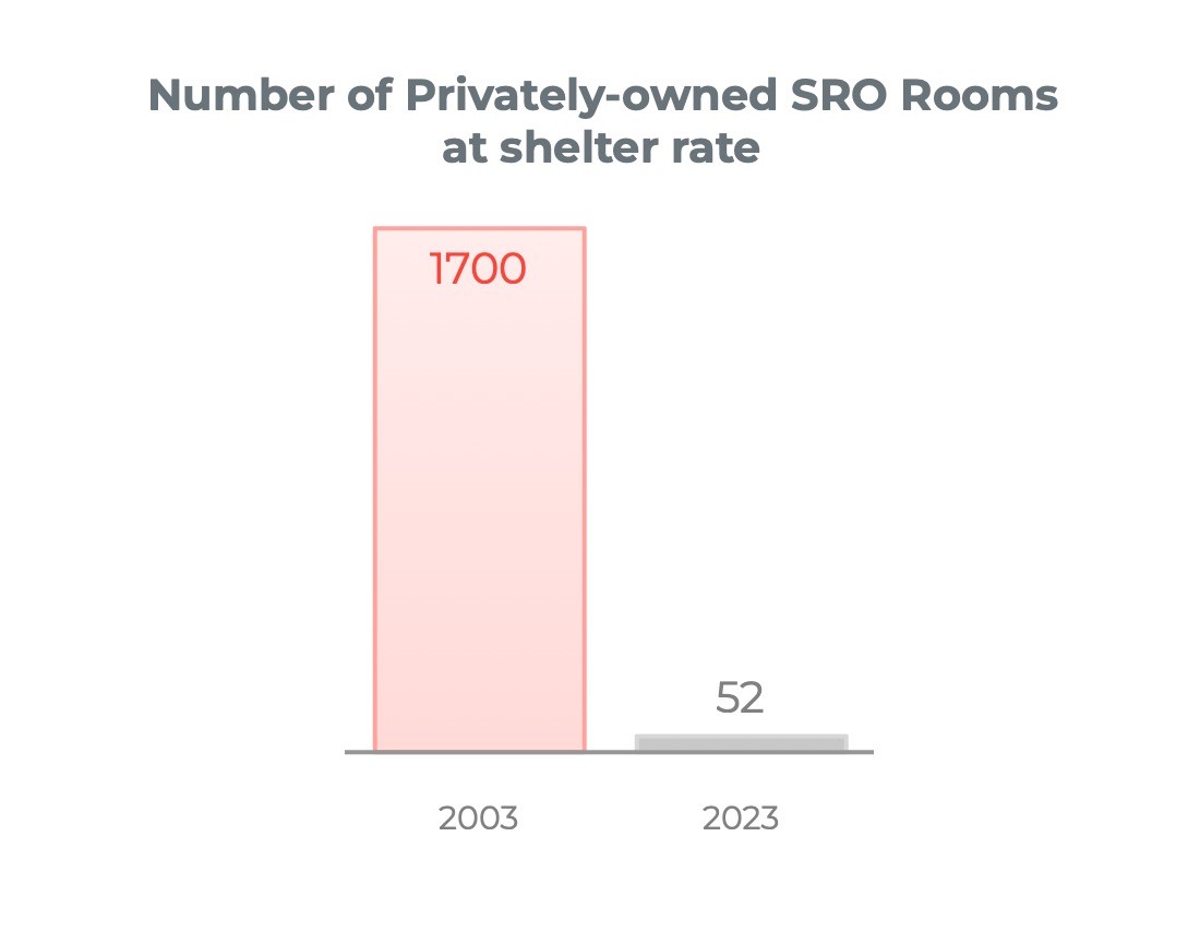 Number of privately-owned SROs at a shelter rate