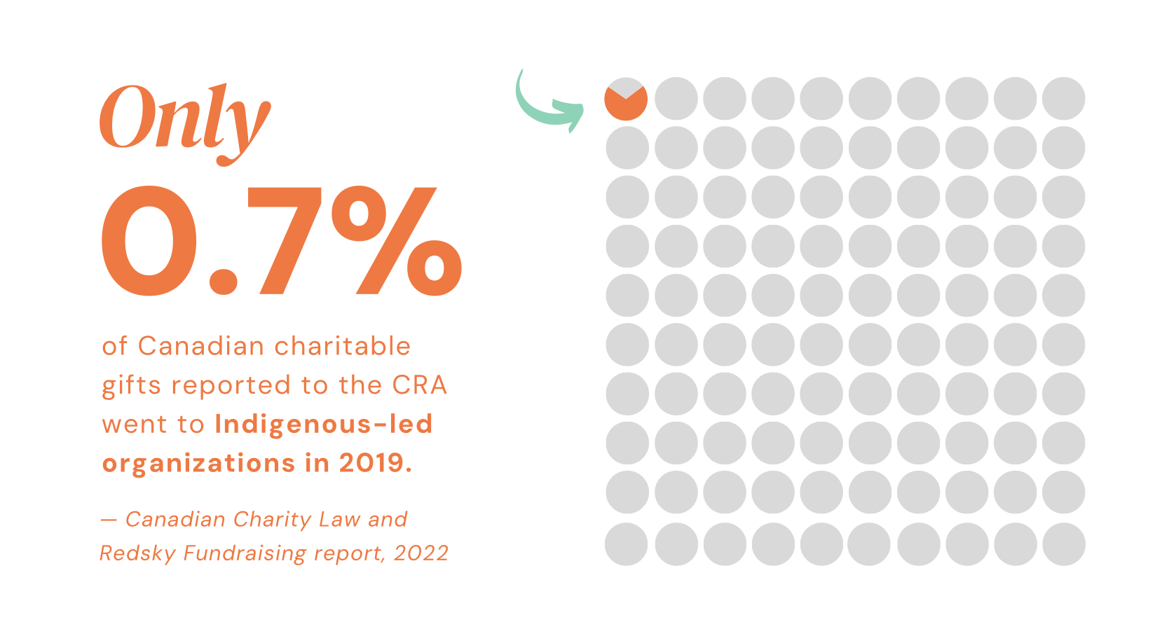 Image with a visual representation using circles, showing Indigenous organizations receive just 0.07% of charitable funding in Canada.