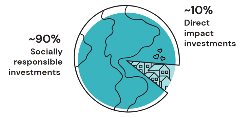 Pie chart showing about 90% socially responsible investments and about 10% direct impact investments